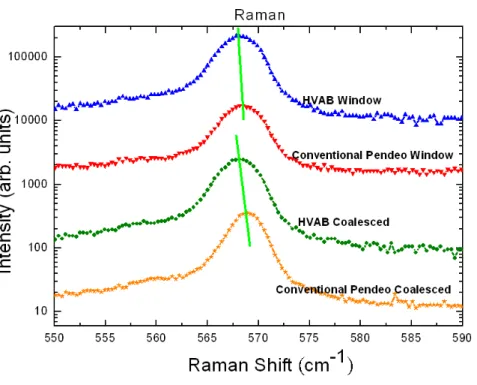 Fig. 2-6 Raman spectra of E 2 (high) phonon frequency of the conventional pendeo  and the HVAB structures in window and in wing regions