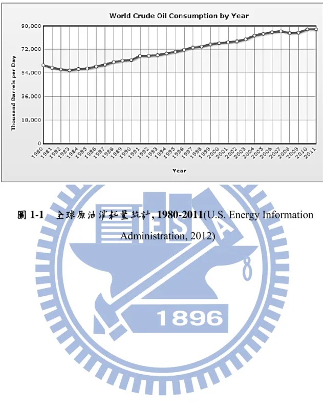 圖 1-1  全球原油消耗量統計, 1980-2011 (U.S. Energy Information  Administration, 2012) 