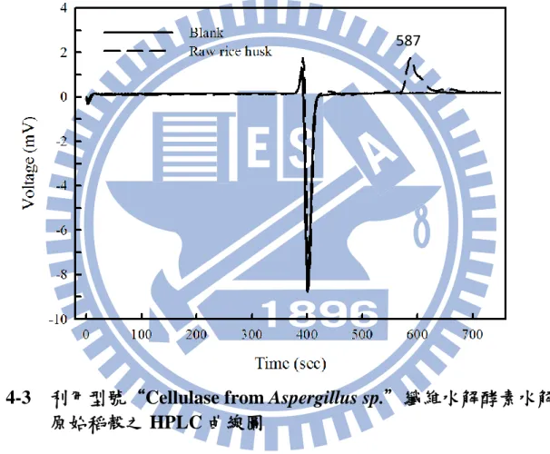 圖 4-3  利用型號“Cellulase from Aspergillus sp.”纖維水解酵素水解  原始稻殼之 HPLC 曲線圖 