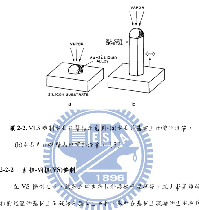 圖 2-2. VLS 機制成長矽鬚晶示意圖。(a)成長前基板上的催化液滴， (b)成長中的矽鬚晶與頂部液滴。〔3〕 