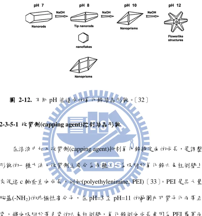 圖  2-12.  不同 pH 值造成的氧化鋅結晶形貌。〔32〕  2-3-5-1  改質劑(capping agent)控制結晶形貌  在溶液中加入改質劑(capping agent)抑制氧化鋅特定面的成長，是調整 形貌的一種方法。改質劑主要分為兩種，一為吸附於氧化鋅六角柱側壁上 來促進 c 軸垂直向成長，例如(polyethylenimine, PEI)〔33〕。PEI 是具大量 胺基(-NH 2 )的非極性高分子，在 pH=3 至 pH=11 的範圍內可質子化而帶正 電，趨向吸附於帶負電的六角柱側壁，