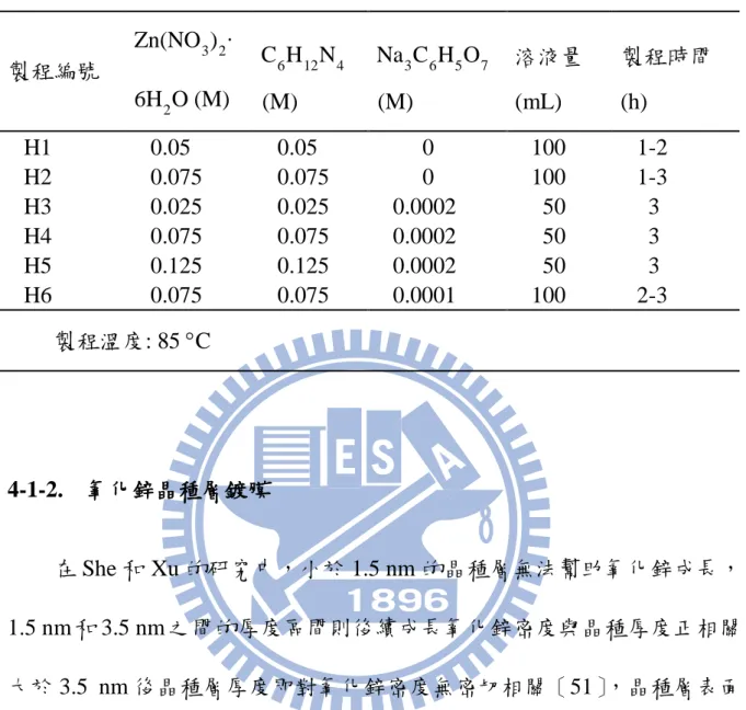 表 4- 2.  水熱法成長參數  製程編號  Zn(NO 3 ) 2 ∙ 6H 2 O (M)  C 6 H 12 N 4 (M)  Na 3 C 6 H 5 O 7   (M) 溶液量 (mL)  製程時間 (h)  H1  0.05  0.05  0  100  1-2  H2  0.075  0.075  0  100  1-3  H3  0.025  0.025  0.0002    50    3  H4  0.075  0.075  0.0002    50    3  H5  0.125  