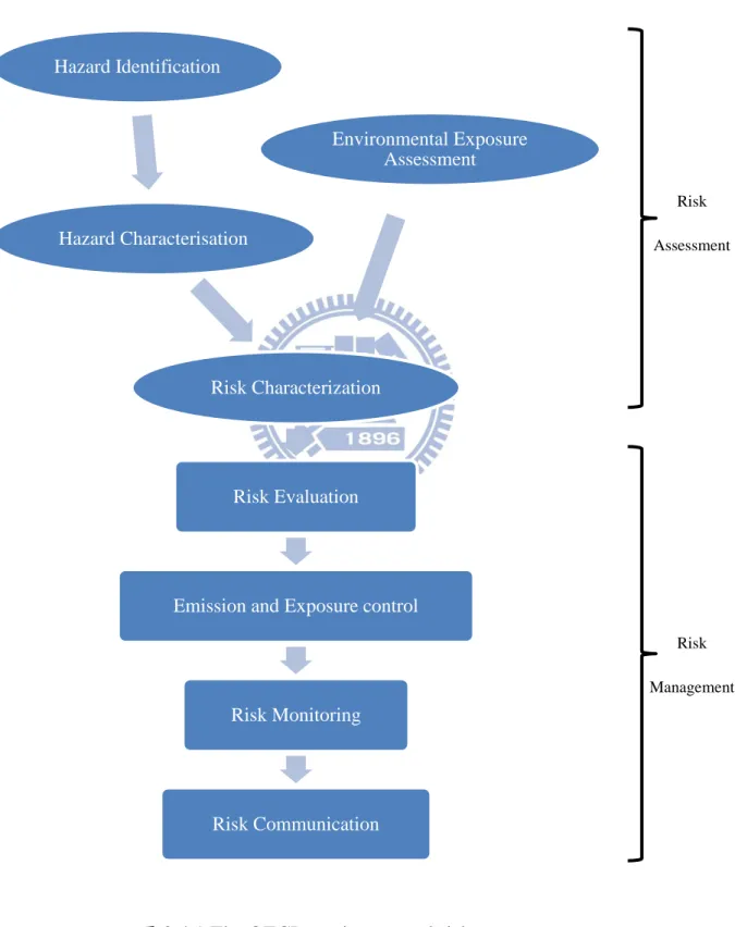 圖 2.4.1 The OECD environmental risk assessment Environmental Exposure Assessment Hazard Identification Hazard Characterisation Risk Characterization Risk Evaluation 