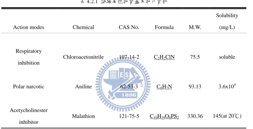 表 4.2.1  試驗毒性物質基本物化資料 