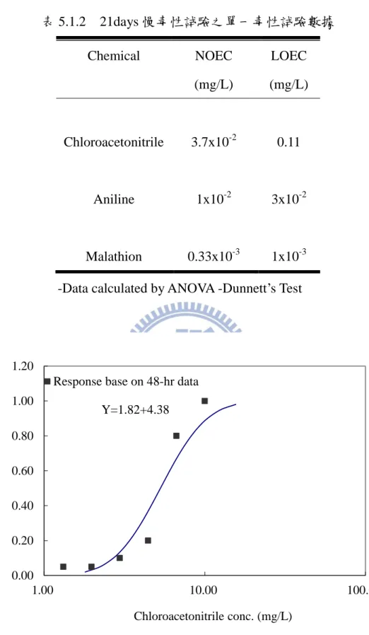 圖 5.1.1 Chloroacetonitrile 之 48hr 急毒性劑量反應曲線 0.000.200.400.600.801.001.201.0010.00 100.00Inhibition Rate Chloroacetonitrile conc