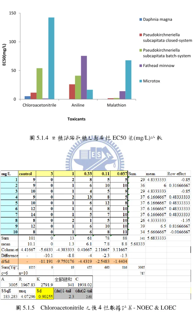 圖 5.1.4  四種試驗物種之急毒性 EC50 值(mg/L)比較 
