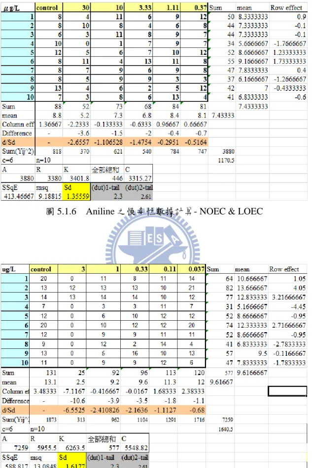 圖 5.1.6    Aniline 之慢毒性數據計算- NOEC &amp; LOEC