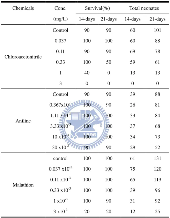 表 5.1.5    Daphnia magna 14days 和 21days 慢毒性試驗比較  Chemicals  Conc. 