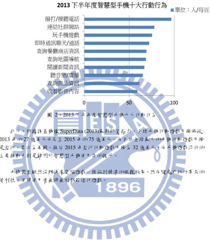 圖  2、2013 下半年度智慧型手機十大行動行為 此外，根據調查機構 SuperData (2013)最新研究指出，全球手機行動遊戲市場將從 2013 年的 27 億美元成長至 2015 年的 75 億美元。而目前全球最大的手機行動遊戲市場 是亞洲，其次為美國。推估 2015 年亞洲行動遊戲市場為 32 億美元。而手機遊戲流行的 主要推動力則是歸因於智慧型手機使用率的提升。  手持裝置雖然沒辦法像電腦遊戲一樣做到精湛的視聽效果，然而隨處可玩所帶來的 便利性，使得使用者無時無刻都能進行遊戲。 