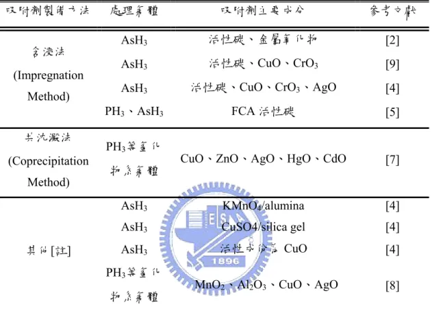 表 2-3 以乾式吸附法處理氫化物系氣體相關文獻 