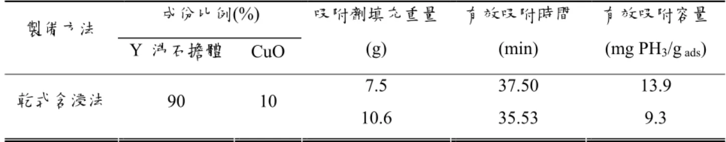 表 4-1  乾式含浸法製備吸附劑的測試結果  成份比例(%)  製備方法  Y  沸石擔體  CuO  吸附劑填充重量(g)  有效吸附時間(min)  有效吸附容量 (mg PH3/g ads)  7.5 37.50 13.9  乾式含浸法  90 10  10.6 35.53 9.3  表 4-2 ZSM-5 型與 Y 型沸石擔體之化學元素組成及矽鋁莫耳比 