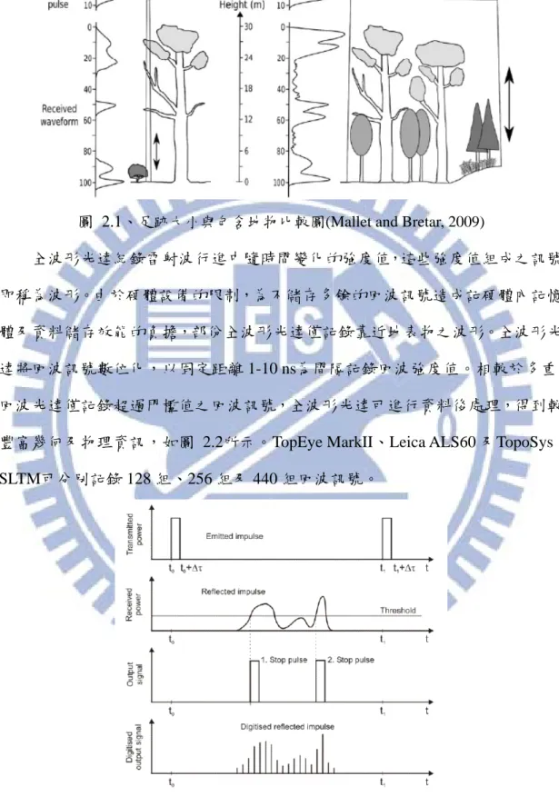 圖 2.2 、 全波形光達資料紀錄(Wagner et al., 2004) 