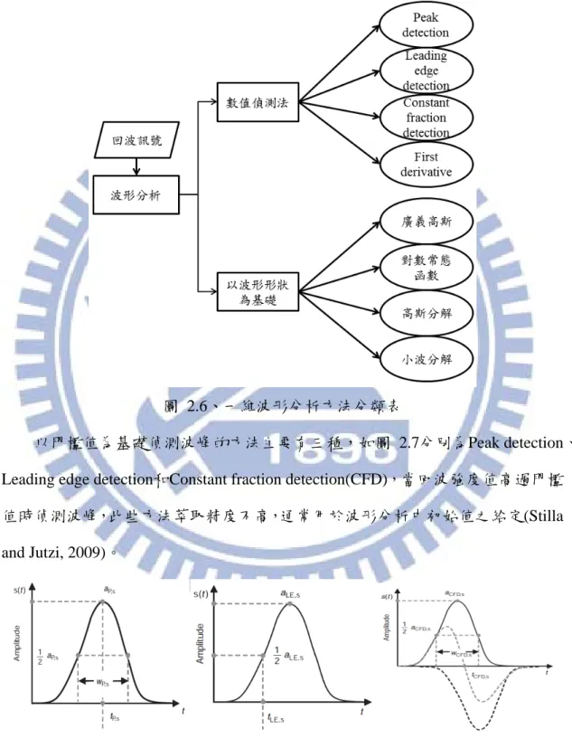 圖 2.7、左：Peak detection；中：Leading edge detection；右：CFD 