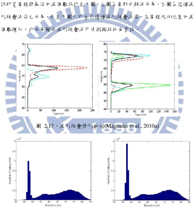 圖 2.17、波形堆疊情形範例(Magruder et al., 2010a) 
