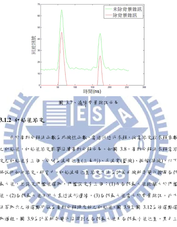 圖 3.7、濾除背景雜訊成果  3.1.2  初始值給定  由於高斯分解法函數為非線性函數，需進行迭代求解，故需給定欲求解參數 之初始值，初始值給定影響後續高斯分解成果。如圖 3.8，高斯分解法求解需給 定之初始值有三個，分別為波峰位置(三角形)、半波寬(藍線)、振幅(綠線)，以下 將說明如何給定。研究中，初始波峰位置給定方法為計算曲線斜率變化搜尋局部 最大值，並設定門檻值選取，門檻設定有三個：(1)兩局部最大值距離大於門檻 值，(2)局部最大值不可太靠近波形邊緣，(3)局部最大值需大於背景雜訊。此方 法萃