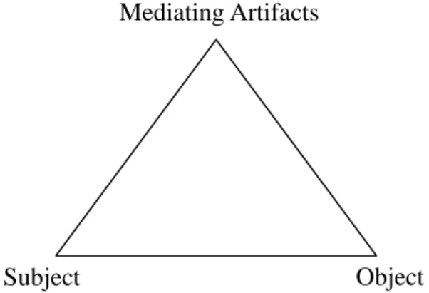 Figure 2.4 The basic representation of activity theory (Vygotsky, 1978, 1981) 