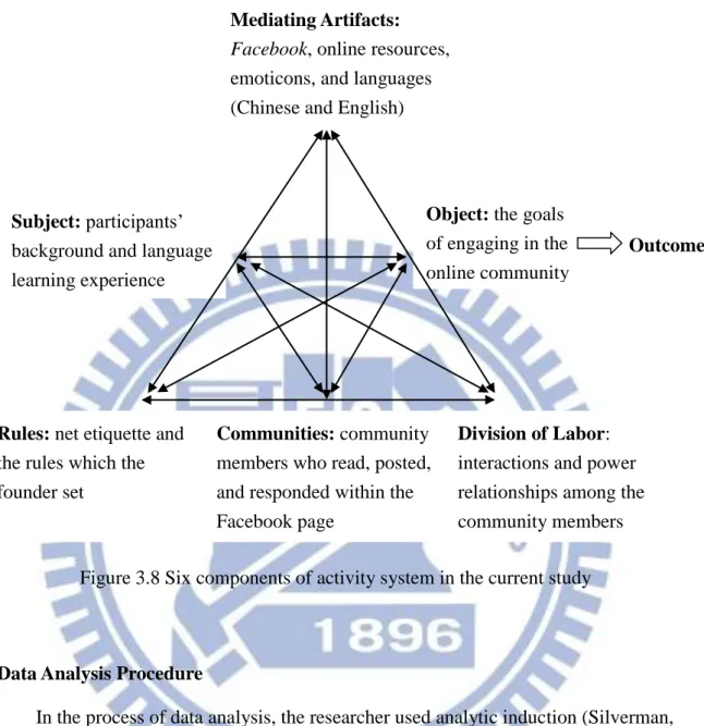 Figure 3.8 Six components of activity system in the current study 