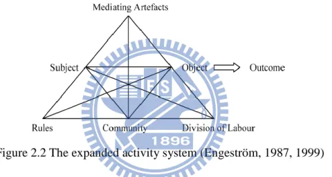 Figure 2.2 The expanded activity system (Engeström, 1987, 1999) 