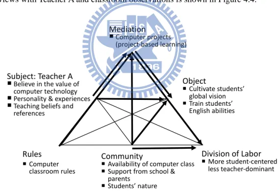 Figure 4.4 Conceptual mapping of Teacher A‟s activity system in the spring semester  2009 