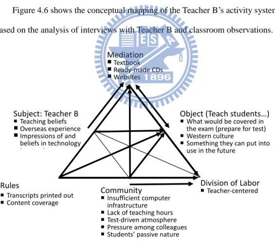 Figure 4.6 shows the conceptual mapping of the Teacher B‟s activity system  based on the analysis of interviews with Teacher B and classroom observations