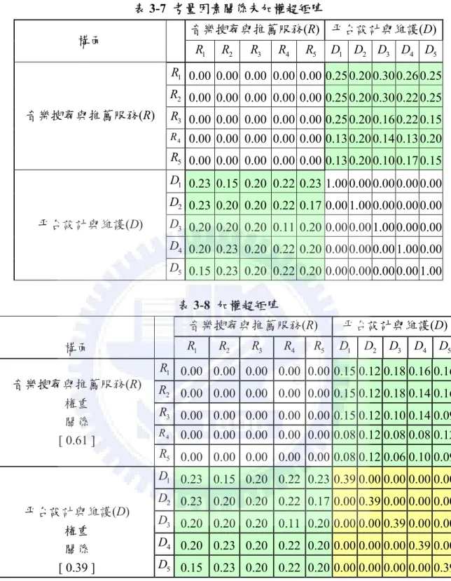 表 3-7  考量因素關係未加權超矩陣  構面  音樂搜尋與推薦服務(R)  平台設計與維護(D) R 1 R 2 R 3 R 4 R 5 D  1 D  2 D  3 D  4 D 5 音樂搜尋與推薦服務(R)   R 0.00 0.00 0.00 0.00 0.00 0.25 0.20 0.30 0.26 0.25 1R 0.00 0.00 0.00 0.00 0.00 0.25 0.20 0.30 0.22 0.25 2 R 0.00 0.00 0.00 0.00 0.00 0.25 0.20 0.1