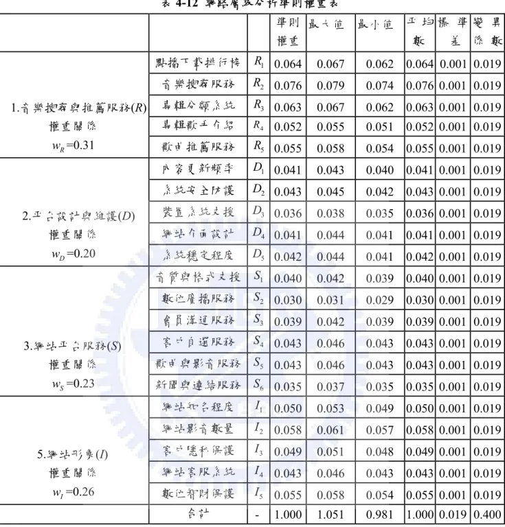 表 4-12  網路層級分析準則權重表  準則 權重 最大值  最小值  平 均 數  標 準差 變 異係  數 1.音樂搜尋與推薦服務(R)  權重關係  w =0.31  R 點播下載排行榜 R 0.064 0.067 0.062 1 0.064  0.001 0.019音樂搜尋服務 R 0.076 0.079 0.074 20.076 0.001 0.019專輯分類系統 R 0.063 0.067 0.062 30.063 0.001 0.019專輯歌手介紹 R40.0520.055 0.051 0.