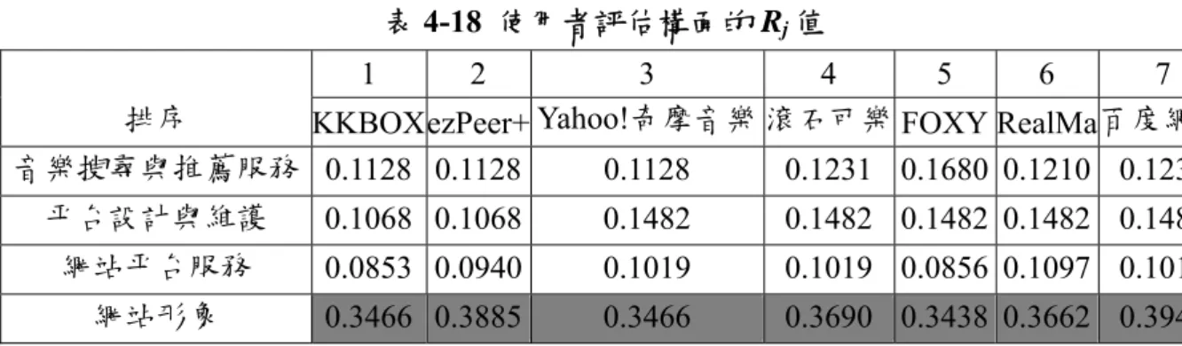 表 4-18  使用者評估構面的 R j 值  排序 