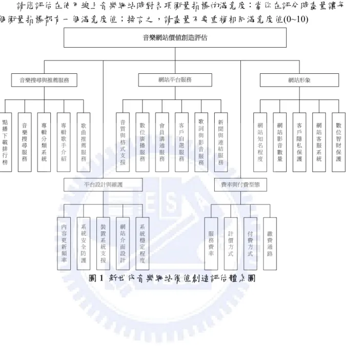 圖 1  新世代音樂網站價值創造評估體系圖 