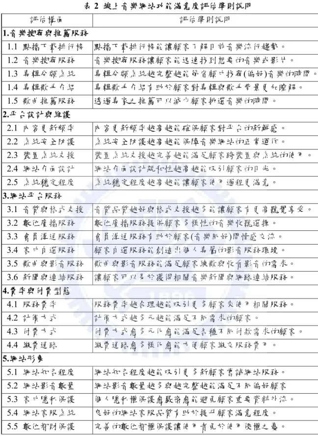 表 2  線上音樂網站功能滿意度評估準則說明  評估構面  評估準則說明  1.音樂搜尋與推薦服務  1.1  點播下載排行榜  點播下載排行榜能讓顧客了解目前音樂流行趨勢。  1.2  音樂搜尋服務  音樂搜尋服務讓顧客能迅速找到想要的音樂或影片。  1.3  專輯分類系統  專輯分類系統越完整越能節省顧戶找尋(偏好)音樂的時間。 1.4  專輯歌手介紹  專輯歌手介紹有助於顧客對專輯與歌手背景更加瞭解。  1.5  歌曲推薦服務  透過專家之推薦可以減少顧客挑選音樂的時間。  2.平台設計與維護  2.