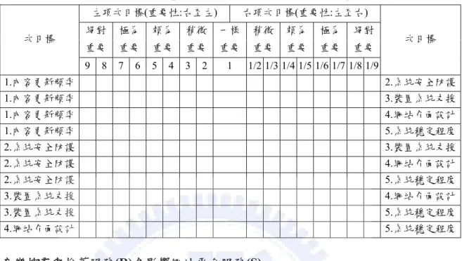 表 1.1、「點播下載排行榜」、「音樂搜尋服務」、「專輯分類系統」、「專輯歌手介紹」、「歌 曲推薦服務」準則觀點下重要性評估(共 5 題)  次目標  左項次目標(重要性:右至左)  右項次目標(重要性:左至右) 絕對  極為  頗為稍微一樣稍微頗為極為 絕對  次目標  重要  重要  重要 重要 重要 重要 重要 重要 重要  9 8 7 6 5 4 3 2 1  1/2 1/3 1/4 1/5 1/6 1/7  1/8  1/9  1.內容更新頻率    2.系統安全防護 1.內容更新頻率    3.