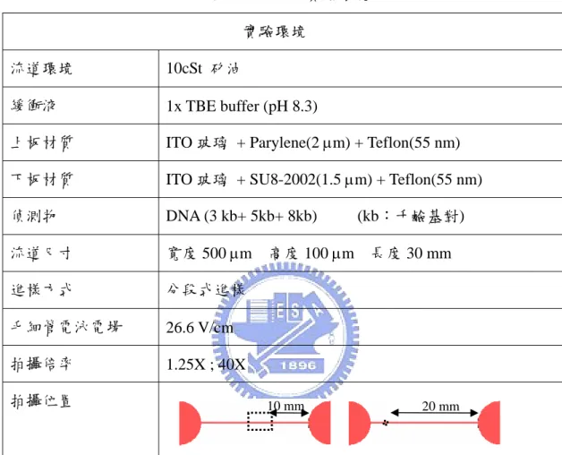 表 4-5、DNA 實驗環境  實驗環境 