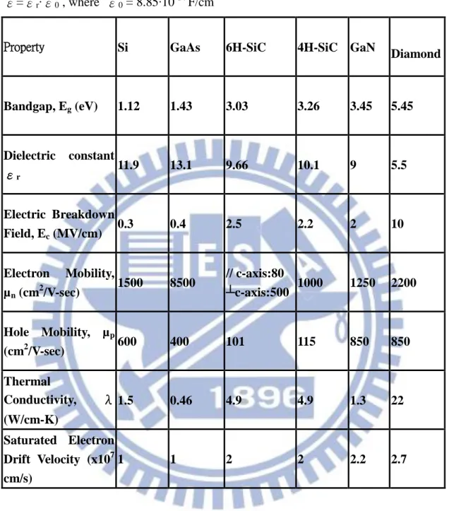 Table  1-1  Physical  characteristics of Si  and main wide bandgap semiconductor [11]