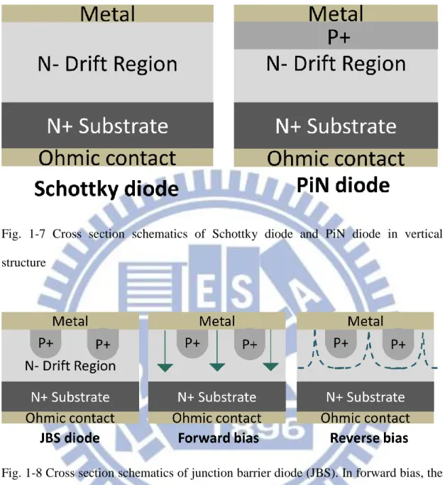 Fig.  1-7  Cross  section  schematics  of  Schottky  diode  and  PiN  diode  in  vertical  structure 