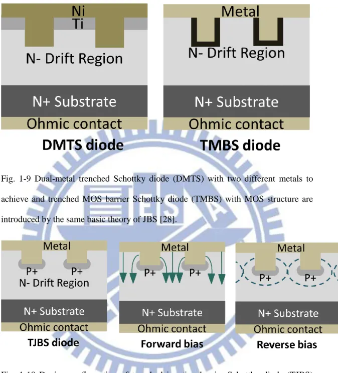 Fig.  1-9  Dual-metal  trenched  Schottky  diode  (DMTS)  with  two  different  metals  to  achieve  and  trenched  MOS  barrier  Schottky  diode  (TMBS)  with  MOS  structure  are  introduced by the same basic theory of JBS [28]