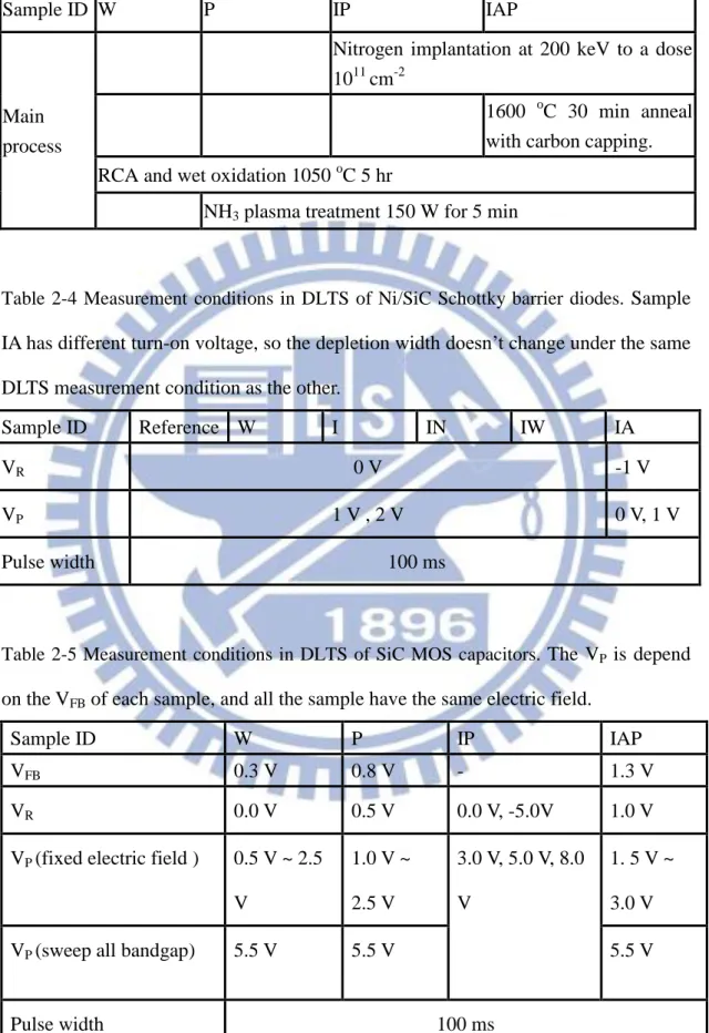 Table 2-3 Main processes conditions of SiC MOS capacitors. 