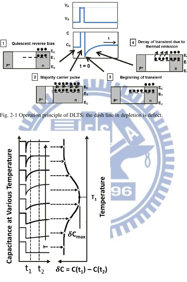 Fig. 2-1 Operation principle of DLTS: the dash line in depletion is defect. 