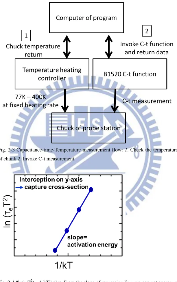 Fig. 2-3 Capacitance-time-Temperature measurement flow: 1. Check the temperature  of chunk 2