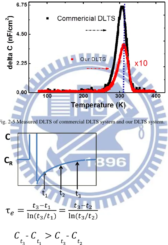 Fig. 2-5 Measured DLTS of commercial DLTS system and our DLTS system. 