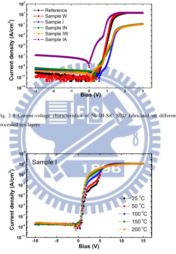 Fig.  2-9  Current-voltage  characteristics  of  Ni/4H-SiC  SBD  fabricated  on  different  processed epi-layers  -10 -5 0 5 10 1510-1110-910-710-510-310-1101103105 25 oC 50 oC 100 o C 150 oC 200 oC Bias (V)
