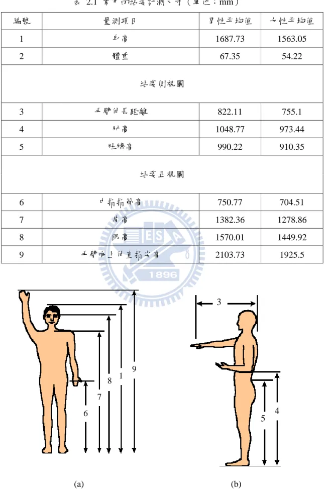 表  2.1  常用的站姿計測尺寸（單位：mm）  編號  量測項目  男性平均值  女性平均值  1  身高  1687.73  1563.05  2  體重  67.35  54.22  站姿側視圖  3  手臂伸長距離  822.11  755.1  4  肘高  1048.77  973.44  5  肚臍高  990.22  910.35  站姿正視圖  6  中指指節高  750.77  704.51  7  肩高  1382.36  1278.86  8  眼高  1570.01  1449.