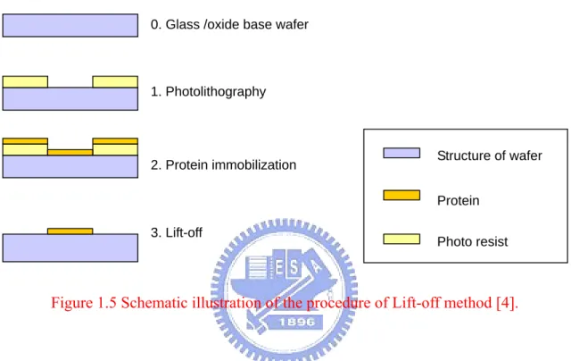 Figure 1.5 Schematic illustration of the procedure of Lift-off method [4].             
