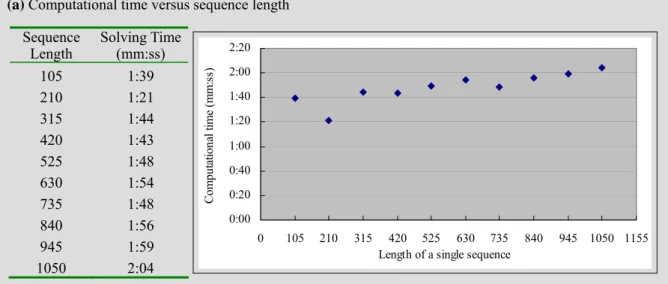 Figure 8    Computational experiments for fixed-pattern TFBS finding. The relationship between  computational time and various factors involved in a motif finding problem