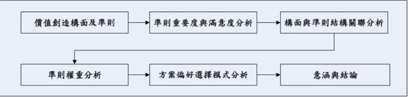 圖 1-1  研究架構