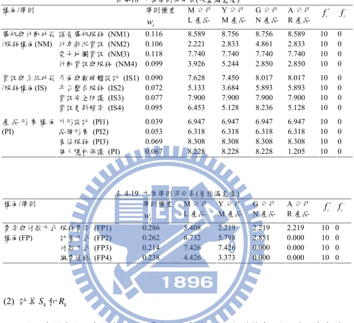 表 4-18  方案準則得分表(效益滿意度)  構面/準則  準則權重  w i M 公司 L 產品  Y 公司  M 產品  G 公司 N 產品  A 公司 R 產品  *fi f i  -語音導航服務 (NM1)  0.116 8.589  8.756  8.756  8.589  10  0  行車狀況資訊 (NM2)  0.106 2.221  2.833  4.861  2.833  10  0  電子地圖資訊 (NM3)  0.118 7.740  7.740  7.740  7.740  10