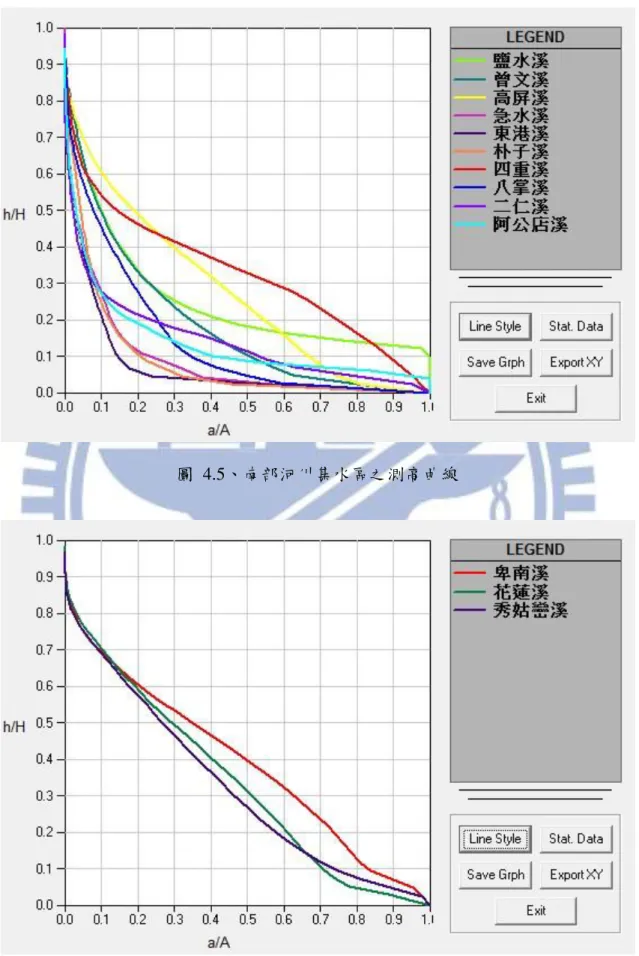 圖  4.5、南部河川集水區之測高曲線 