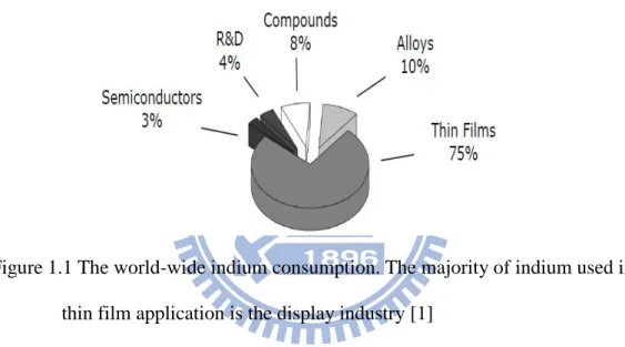 Figure 1.1 The world-wide indium consumption. The majority of indium used in  thin film application is the display industry [1] 