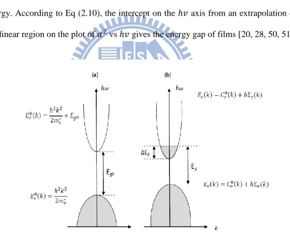 Figure 2.1 Schematic representation of the ITO band structure 