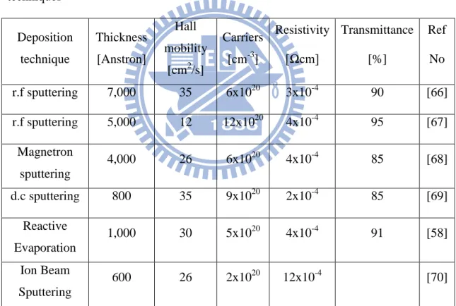 Table  2.1.  Summary  of  properties  of  typical  ITO  films  deposited  using  various  techniques  Deposition  technique  Thickness [Anstron]  Hall  mobility  [cm 2 /s]  Carriers [cm-3]  Resistivity [Ωcm]  Transmittance [%]  Ref No  r.f sputtering  7,00