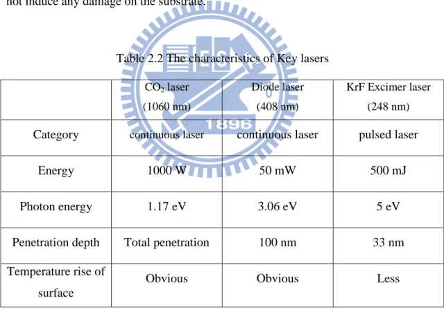 Table 2.2 The characteristics of Key lasers  CO 2  laser  (1060 nm)  Diode laser (408 nm)  KrF Excimer laser (248 nm)  Category  continuous laser  continuous laser  pulsed laser 