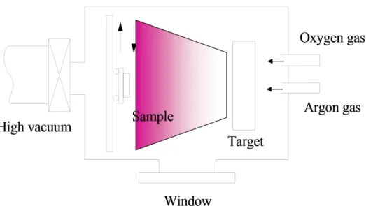 Figure 3.5 PVD sputtering system for the deposition of ITO films 